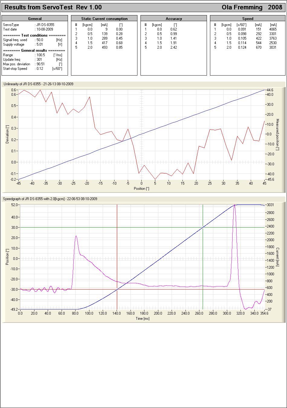 Servo test results